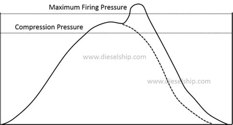 Section 11.6 Low Compression Pressure 